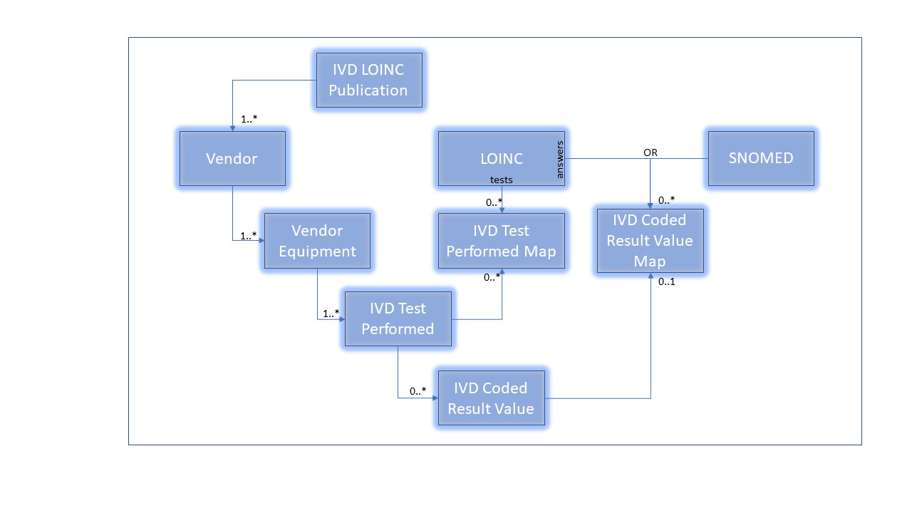 LIVD Publication Structure